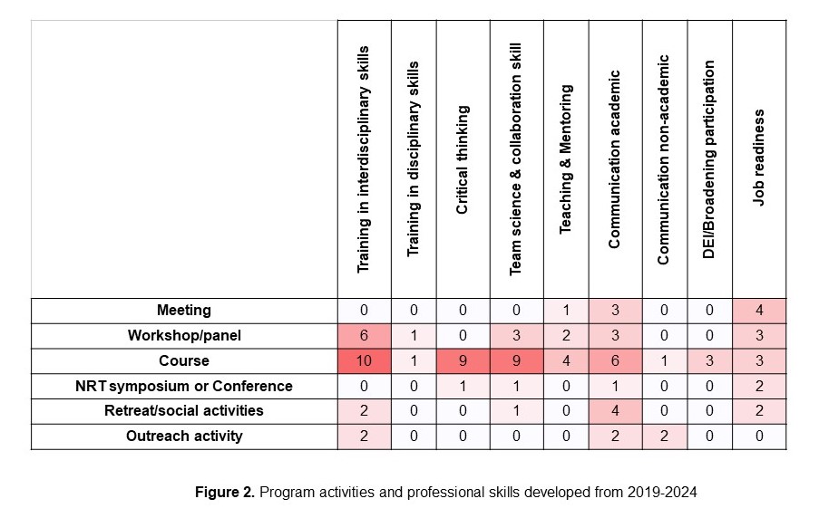 Interdisciplinary skills and activites over the years