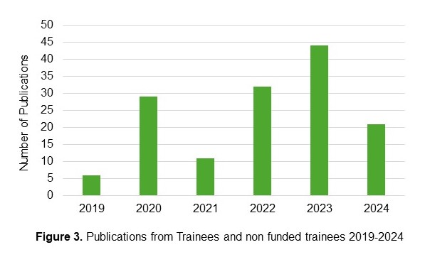 Publications of trainees over the years